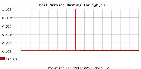 1gb.ru MX Hosting Market Share Graph