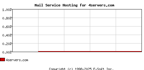 4servers.com MX Hosting Market Share Graph