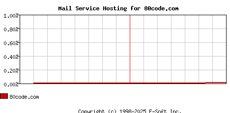 80code.com MX Hosting Market Share Graph