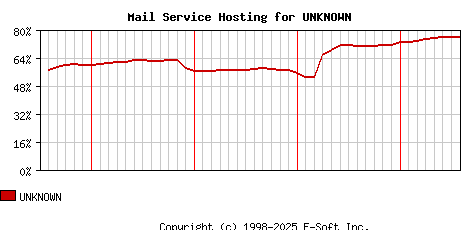 UNKNOWN MX Hosting Market Share Graph