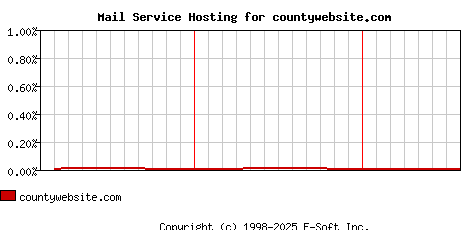 countywebsite.com MX Hosting Market Share Graph