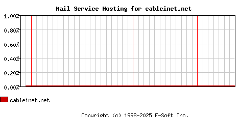 cableinet.net MX Hosting Market Share Graph