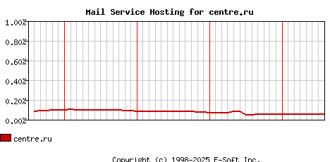 centre.ru MX Hosting Market Share Graph