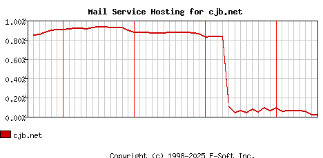 cjb.net MX Hosting Market Share Graph