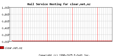 clear.net.nz MX Hosting Market Share Graph