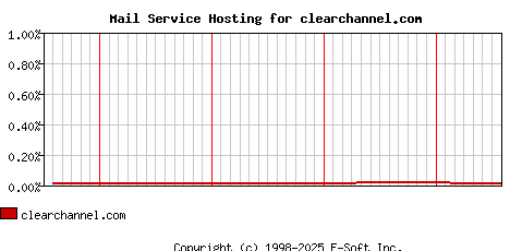 clearchannel.com MX Hosting Market Share Graph