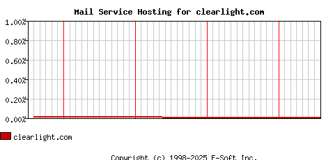 clearlight.com MX Hosting Market Share Graph
