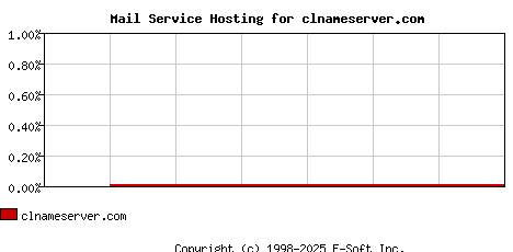 clnameserver.com MX Hosting Market Share Graph