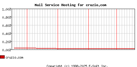 cruzio.com MX Hosting Market Share Graph