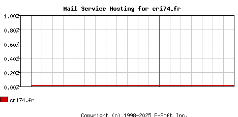 cri74.fr MX Hosting Market Share Graph