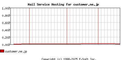 customer.ne.jp MX Hosting Market Share Graph