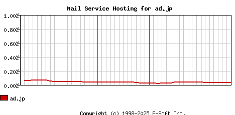 ad.jp MX Hosting Market Share Graph