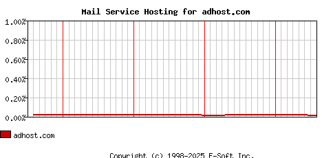 adhost.com MX Hosting Market Share Graph