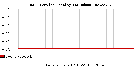adsonline.co.uk MX Hosting Market Share Graph