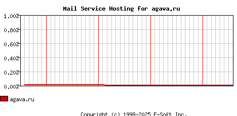 agava.ru MX Hosting Market Share Graph
