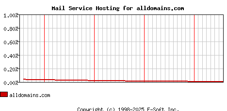 alldomains.com MX Hosting Market Share Graph