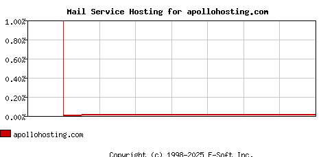 apollohosting.com MX Hosting Market Share Graph
