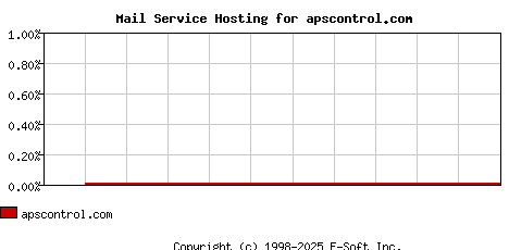 apscontrol.com MX Hosting Market Share Graph