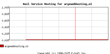 argewebhosting.nl MX Hosting Market Share Graph