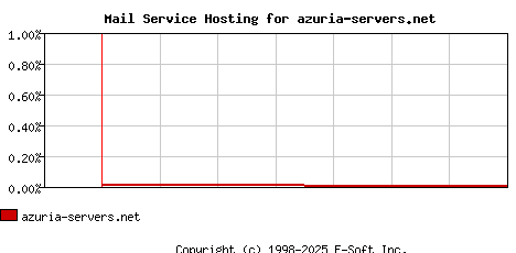 azuria-servers.net MX Hosting Market Share Graph