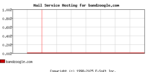 bandzoogle.com MX Hosting Market Share Graph