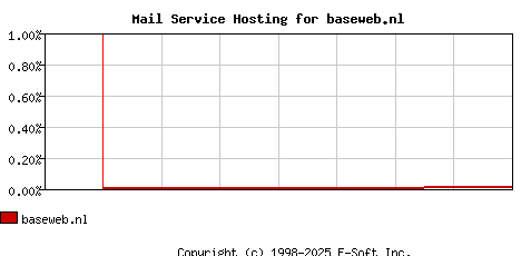 baseweb.nl MX Hosting Market Share Graph