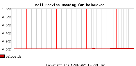 belwue.de MX Hosting Market Share Graph
