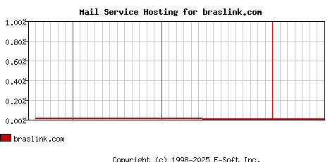 braslink.com MX Hosting Market Share Graph