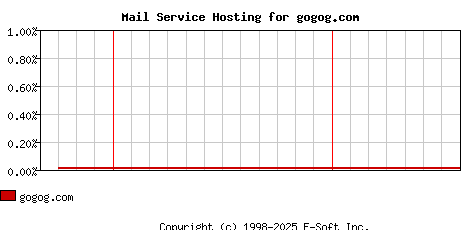 gogog.com MX Hosting Market Share Graph