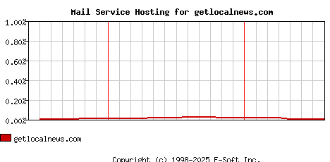 getlocalnews.com MX Hosting Market Share Graph