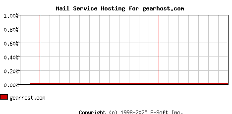 gearhost.com MX Hosting Market Share Graph