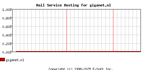 giganet.nl MX Hosting Market Share Graph