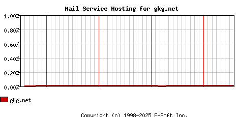 gkg.net MX Hosting Market Share Graph