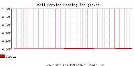 gts.cz MX Hosting Market Share Graph