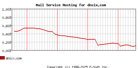 dnsix.com MX Hosting Market Share Graph