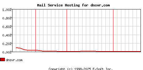 dnsvr.com MX Hosting Market Share Graph