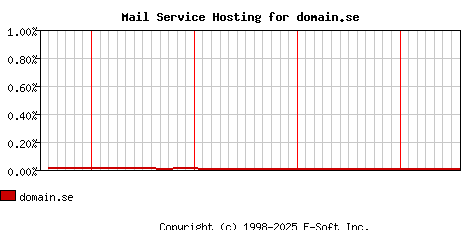 domain.se MX Hosting Market Share Graph