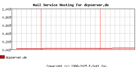 dcpserver.de MX Hosting Market Share Graph