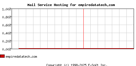 empiredatatech.com MX Hosting Market Share Graph
