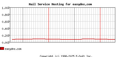 easydns.com MX Hosting Market Share Graph