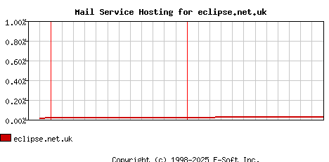 eclipse.net.uk MX Hosting Market Share Graph
