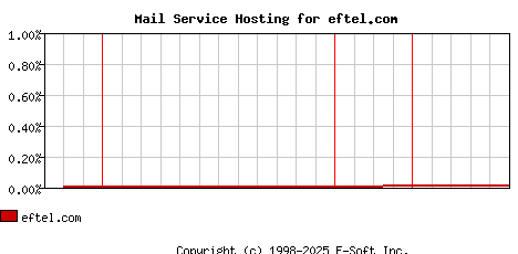 eftel.com MX Hosting Market Share Graph