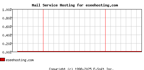 eseehosting.com MX Hosting Market Share Graph