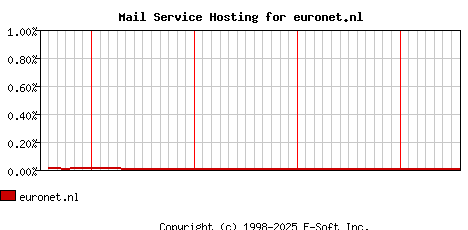 euronet.nl MX Hosting Market Share Graph