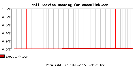 execulink.com MX Hosting Market Share Graph