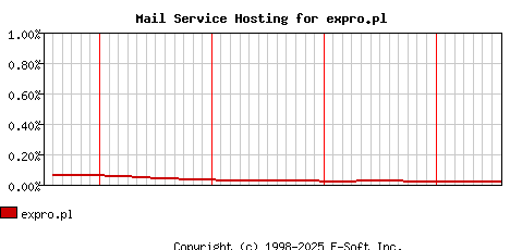 expro.pl MX Hosting Market Share Graph