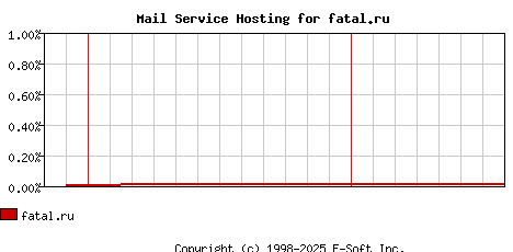 fatal.ru MX Hosting Market Share Graph