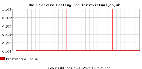 firstvirtual.co.uk MX Hosting Market Share Graph
