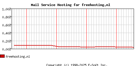 freehosting.nl MX Hosting Market Share Graph