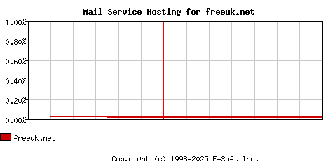 freeuk.net MX Hosting Market Share Graph
